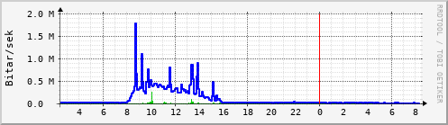 Sustu klukkustundir Graph