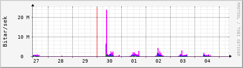 Sustu dagar Graph