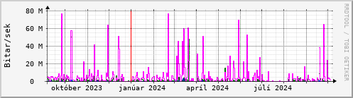 Undanfari r Graph