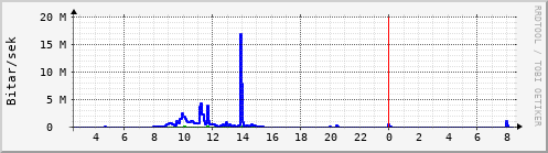 Sustu klukkustundir Graph