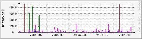 Sustu vikur Graph