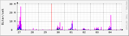 Sustu dagar Graph