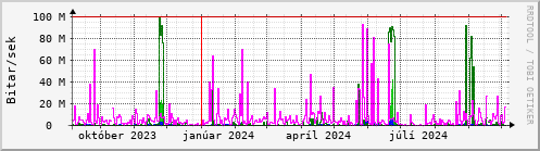 Undanfari r Graph