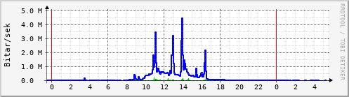 Sustu klukkustundir Graph