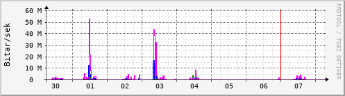 Sustu dagar Graph