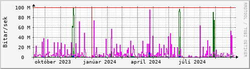 Undanfari r Graph