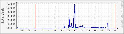 Sustu klukkustundir Graph