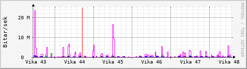 Sustu vikur Graph