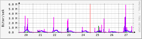 Sustu dagar Graph