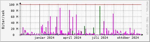 Undanfari r Graph