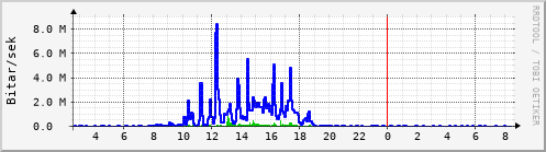 Sustu klukkustundir Graph