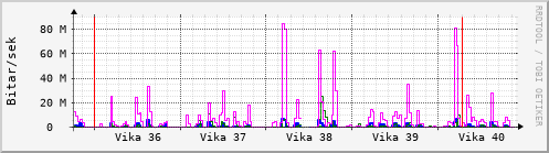 Sustu vikur Graph