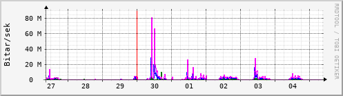 Sustu dagar Graph