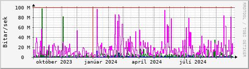 Undanfari r Graph