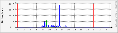 Sustu klukkustundir Graph