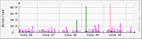 Sustu vikur Graph