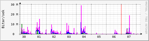 Sustu dagar Graph