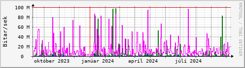 Undanfari r Graph