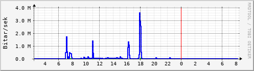 Sustu klukkustundir Graph