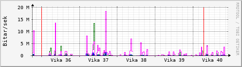 Sustu vikur Graph