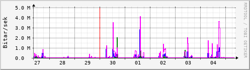 Sustu dagar Graph