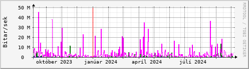 Undanfari r Graph