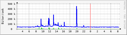 Sustu klukkustundir Graph