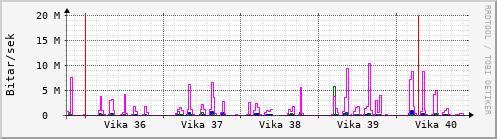 Sustu vikur Graph