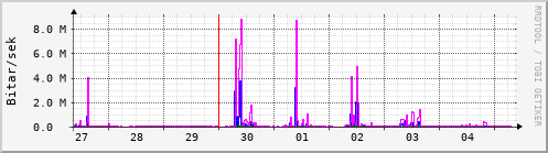 Sustu dagar Graph