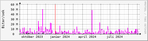 Undanfari r Graph