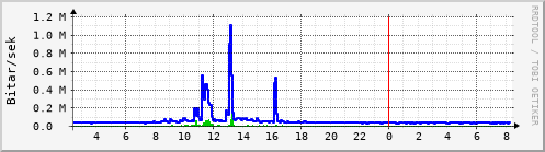 Sustu klukkustundir Graph