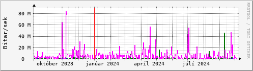 Undanfari r Graph