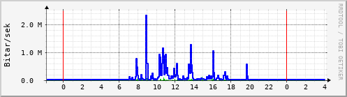 Sustu klukkustundir Graph