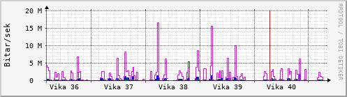 Sustu vikur Graph