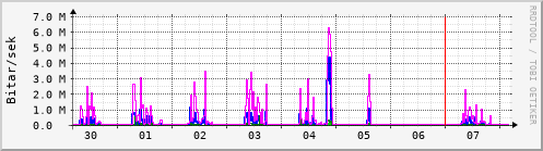 Sustu dagar Graph