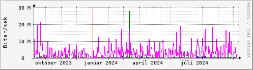 Undanfari r Graph