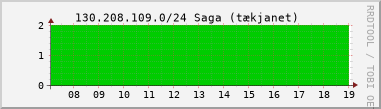 Nting DHCP tala  130.208.109.0/24 sustu 24 tma