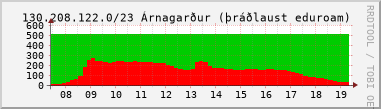 Nting DHCP tala  130.208.122.0/23 sustu 24 tma