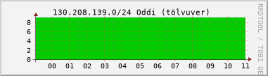 Nting DHCP tala  130.208.139.0/24 sustu 24 tma