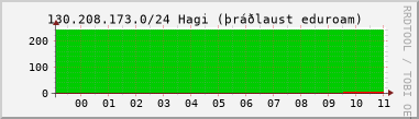 Nting DHCP tala  130.208.173.0/24 sustu 24 tma