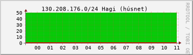Nting DHCP tala  130.208.176.0/24 sustu 24 tma