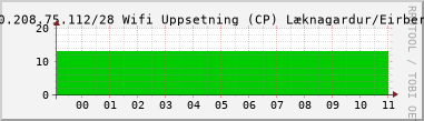 Nting DHCP tala  130.208.75.112/28 sustu 24 tma
