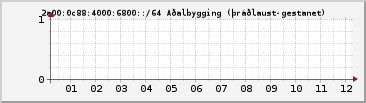 IPv6 6800