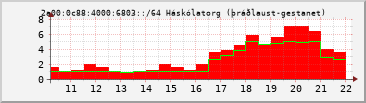 IPv6 6803
