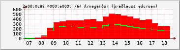 IPv6 a009